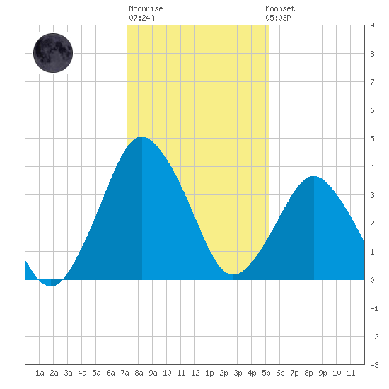 south Upshur Neck tide chart for Sunday, January 18, 2026