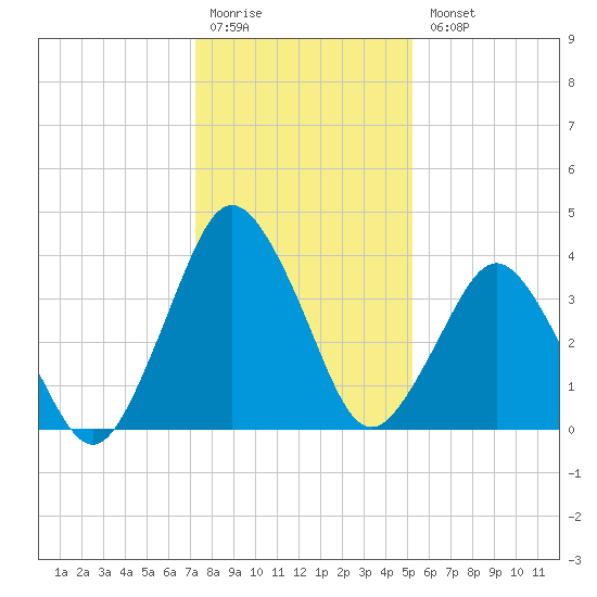 south Upshur Neck tide chart for Monday, January 19, 2026