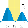 south Upshur Neck tide chart for Thursday, January 1, 2026
