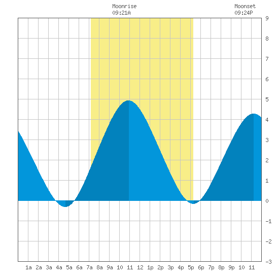south Upshur Neck tide chart for Thursday, January 22, 2026