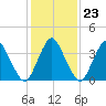 south Upshur Neck tide chart for Friday, January 23, 2026