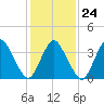 south Upshur Neck tide chart for Saturday, January 24, 2026