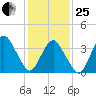 south Upshur Neck tide chart for Sunday, January 25, 2026