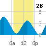 south Upshur Neck tide chart for Monday, January 26, 2026