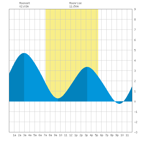 south Upshur Neck tide chart for Tuesday, January 27, 2026