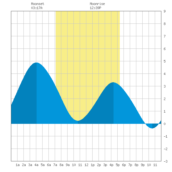 south Upshur Neck tide chart for Wednesday, January 28, 2026