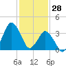 south Upshur Neck tide chart for Wednesday, January 28, 2026