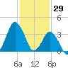 south Upshur Neck tide chart for Thursday, January 29, 2026