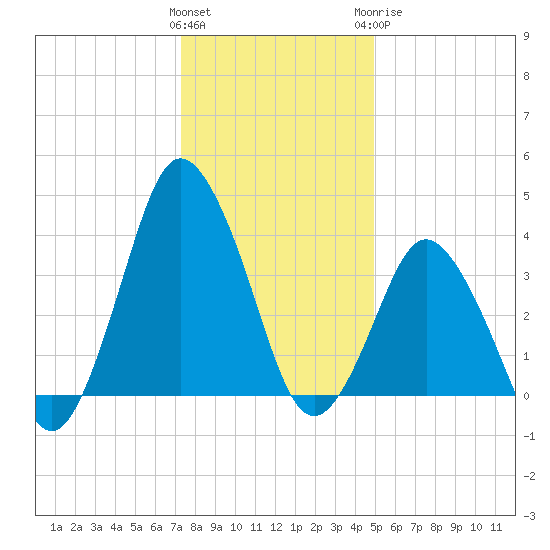 south Upshur Neck tide chart for Friday, January 2, 2026