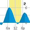 south Upshur Neck tide chart for Friday, January 2, 2026