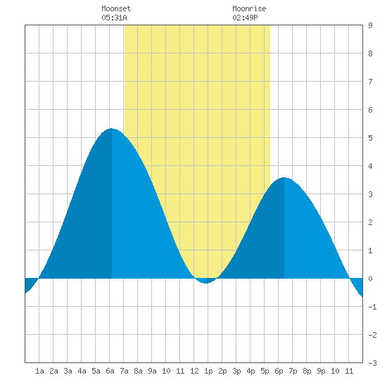 south Upshur Neck tide chart for Friday, January 30, 2026