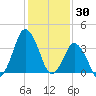 south Upshur Neck tide chart for Friday, January 30, 2026