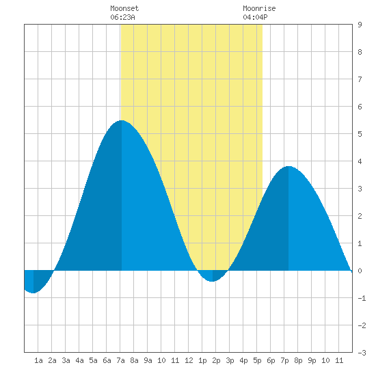 south Upshur Neck tide chart for Saturday, January 31, 2026