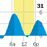 south Upshur Neck tide chart for Saturday, January 31, 2026