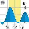 south Upshur Neck tide chart for Saturday, January 3, 2026