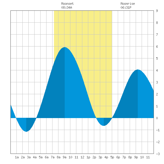 south Upshur Neck tide chart for Sunday, January 4, 2026