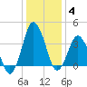 south Upshur Neck tide chart for Sunday, January 4, 2026