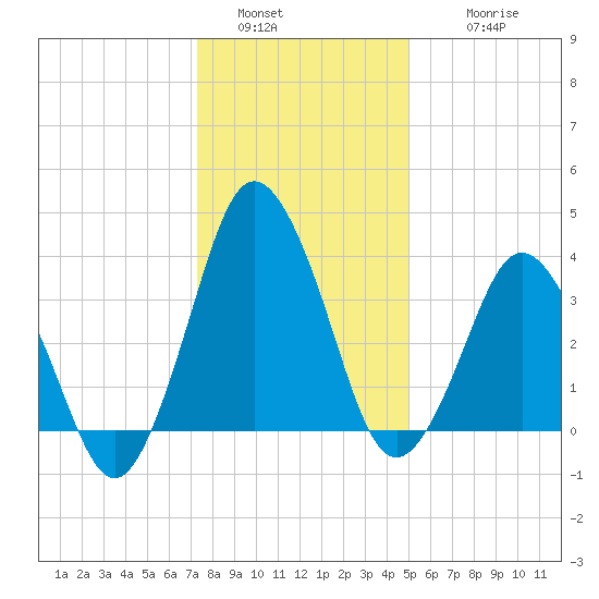south Upshur Neck tide chart for Monday, January 5, 2026