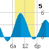 south Upshur Neck tide chart for Monday, January 5, 2026