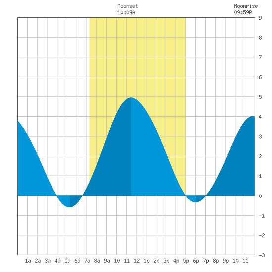 south Upshur Neck tide chart for Wednesday, January 7, 2026