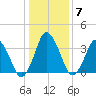 south Upshur Neck tide chart for Wednesday, January 7, 2026