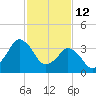 south Upshur Neck tide chart for Thursday, February 12, 2026