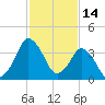 south Upshur Neck tide chart for Saturday, February 14, 2026