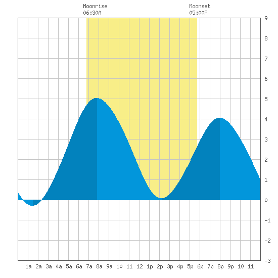 south Upshur Neck tide chart for Monday, February 16, 2026
