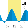 south Upshur Neck tide chart for Thursday, February 19, 2026