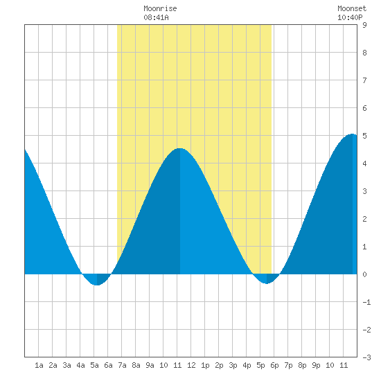 south Upshur Neck tide chart for Saturday, February 21, 2026
