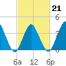 south Upshur Neck tide chart for Saturday, February 21, 2026