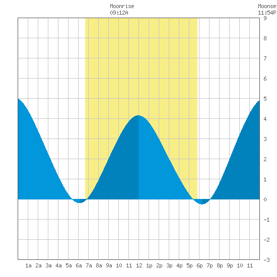 south Upshur Neck tide chart for Sunday, February 22, 2026