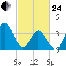 south Upshur Neck tide chart for Tuesday, February 24, 2026