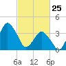 south Upshur Neck tide chart for Wednesday, February 25, 2026