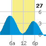 south Upshur Neck tide chart for Friday, February 27, 2026