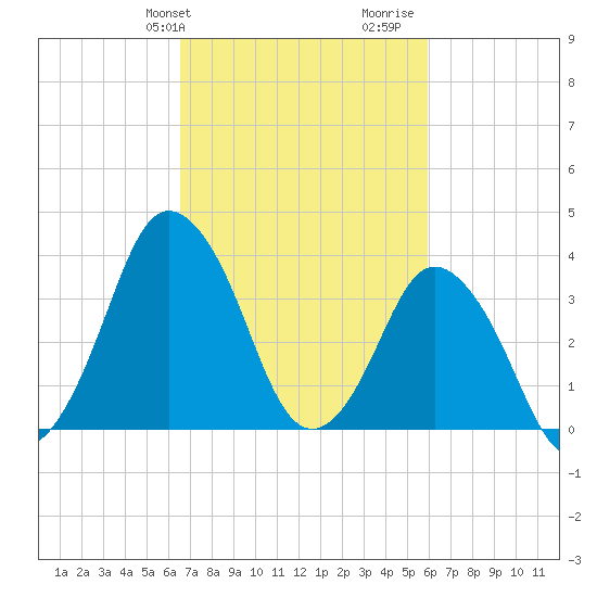 south Upshur Neck tide chart for Saturday, February 28, 2026