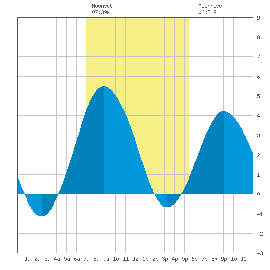 south Upshur Neck tide chart for Monday, February 2, 2026