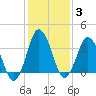 south Upshur Neck tide chart for Tuesday, February 3, 2026