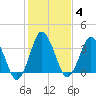 south Upshur Neck tide chart for Wednesday, February 4, 2026