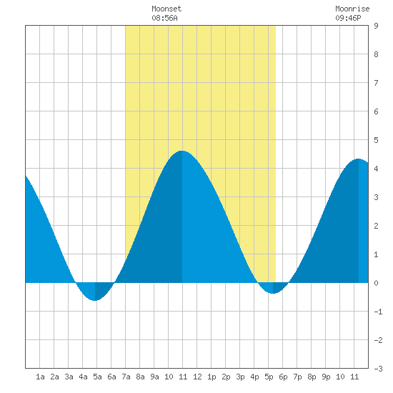south Upshur Neck tide chart for Thursday, February 5, 2026