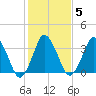 south Upshur Neck tide chart for Thursday, February 5, 2026