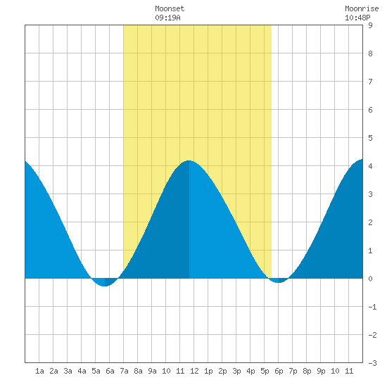 south Upshur Neck tide chart for Friday, February 6, 2026
