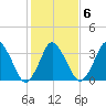 south Upshur Neck tide chart for Friday, February 6, 2026