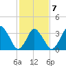 south Upshur Neck tide chart for Saturday, February 7, 2026