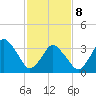 south Upshur Neck tide chart for Sunday, February 8, 2026