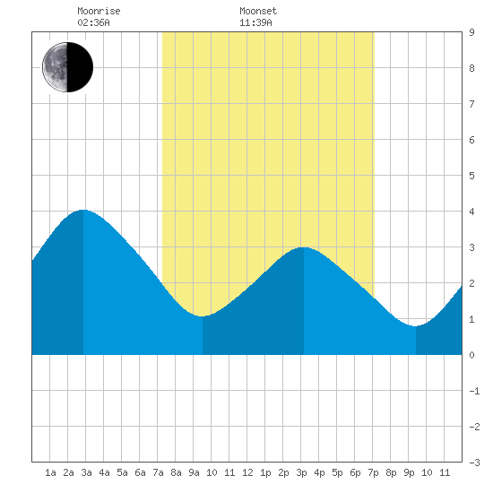 south Upshur Neck tide chart for Wednesday, March 11, 2026