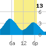 south Upshur Neck tide chart for Friday, March 13, 2026