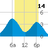south Upshur Neck tide chart for Saturday, March 14, 2026