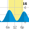 south Upshur Neck tide chart for Monday, March 16, 2026