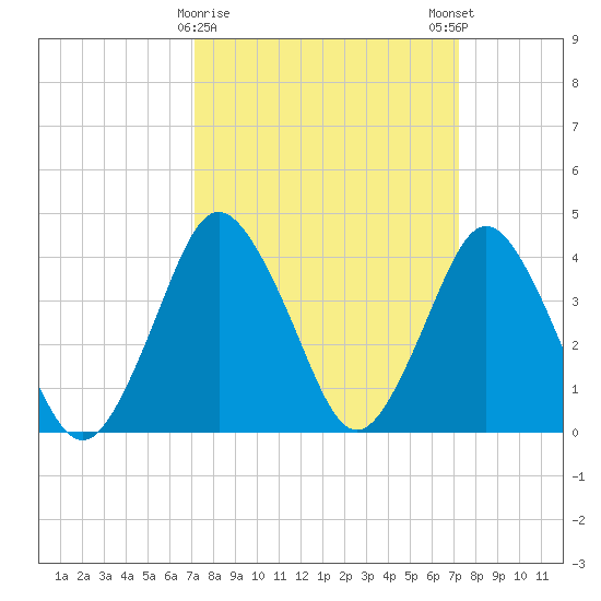 south Upshur Neck tide chart for Tuesday, March 17, 2026